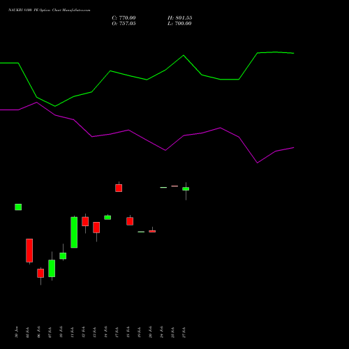 NAUKRI 8100 PE PUT indicators chart analysis Info Edge (India) Limited options price chart strike 8100 PUT