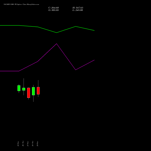 NAUKRI 8300 PE PUT indicators chart analysis Info Edge (India) Limited options price chart strike 8300 PUT