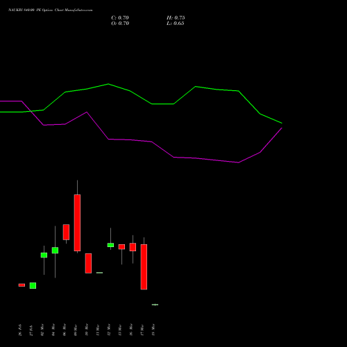 NAUKRI 840.00 PE (PUT) 30 March 2026 options price chart analysis Info Edge (India) Limited 