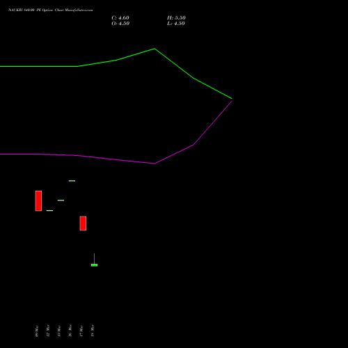NAUKRI 840.00 PE (PUT) 28 April 2026 options price chart analysis Info Edge (India) Limited 