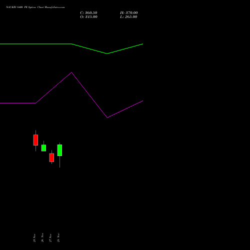 NAUKRI 8400 PE PUT indicators chart analysis Info Edge (India) Limited options price chart strike 8400 PUT