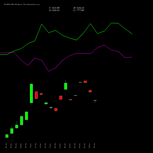 NAUKRI 8400 PE PUT indicators chart analysis Info Edge (India) Limited options price chart strike 8400 PUT