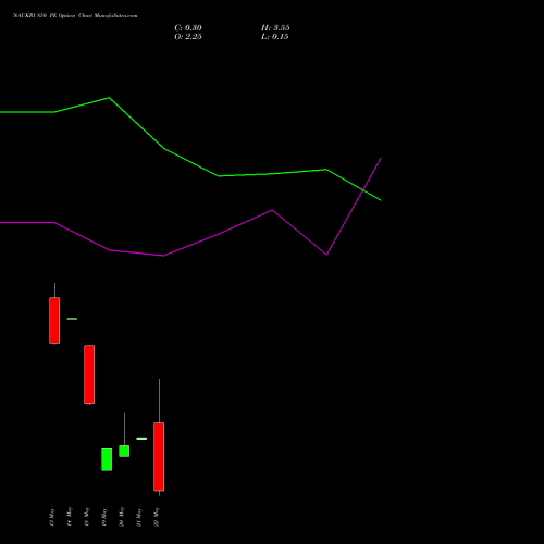 NAUKRI 850 PE (PUT) 26 May 2026 options price chart analysis Info Edge (India) Limited 