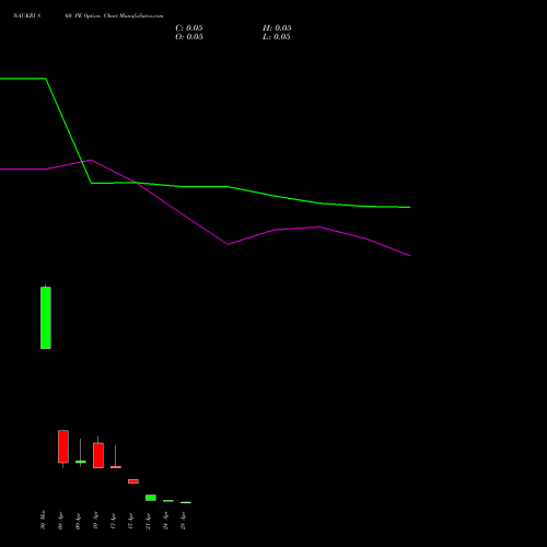 NAUKRI 860 PE (PUT) 28 April 2026 options price chart analysis Info Edge (India) Limited 