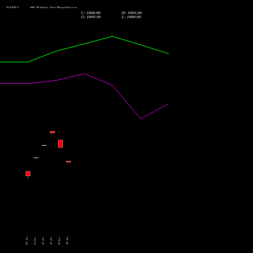 NAUKRI 8600 PE PUT indicators chart analysis Info Edge (India) Limited options price chart strike 8600 PUT