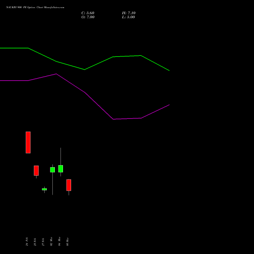 NAUKRI 900 PE (PUT) 30 March 2026 options price chart analysis Info Edge (India) Limited 