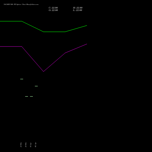 NAUKRI 920 PE (PUT) 28 April 2026 options price chart analysis Info Edge (India) Limited 
