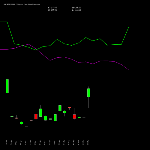NAUKRI 930.00 PE (PUT) 26 May 2026 options price chart analysis Info Edge (India) Limited 