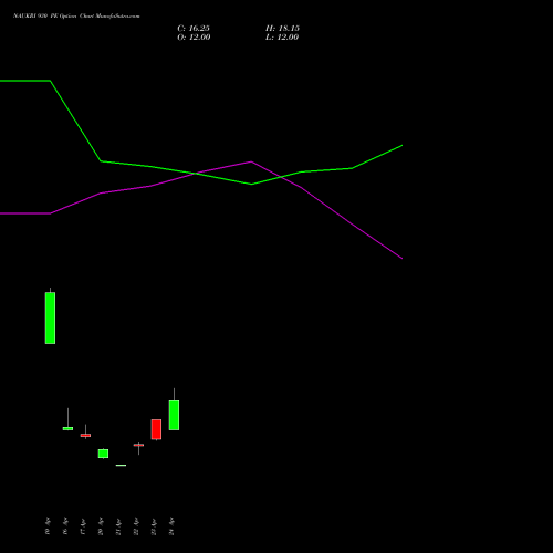NAUKRI 930 PE (PUT) 26 May 2026 options price chart analysis Info Edge (India) Limited 