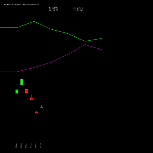 NAUKRI 930 PE (PUT) 28 July 2026 options price chart analysis Info Edge (India) Limited 