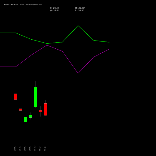 NAUKRI 940.00 PE (PUT) 28 April 2026 options price chart analysis Info Edge (India) Limited 