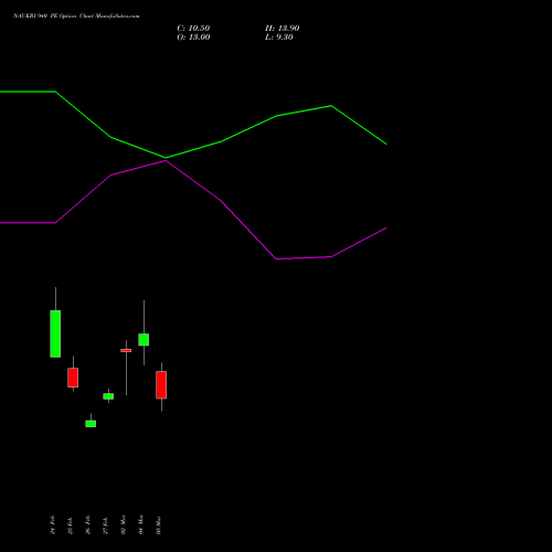 NAUKRI 940 PE (PUT) 30 March 2026 options price chart analysis Info Edge (India) Limited 