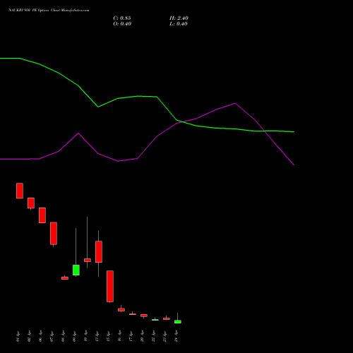 NAUKRI 950 PE (PUT) 28 April 2026 options price chart analysis Info Edge (India) Limited 