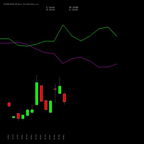 NAUKRI 960.00 PE (PUT) 30 March 2026 options price chart analysis Info Edge (India) Limited 