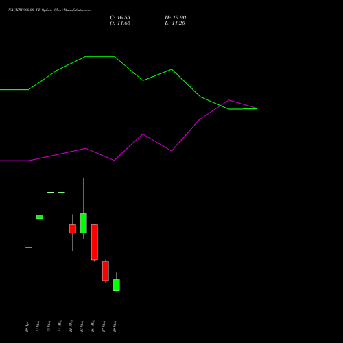 NAUKRI 960.00 PE (PUT) 30 June 2026 options price chart analysis Info Edge (India) Limited 