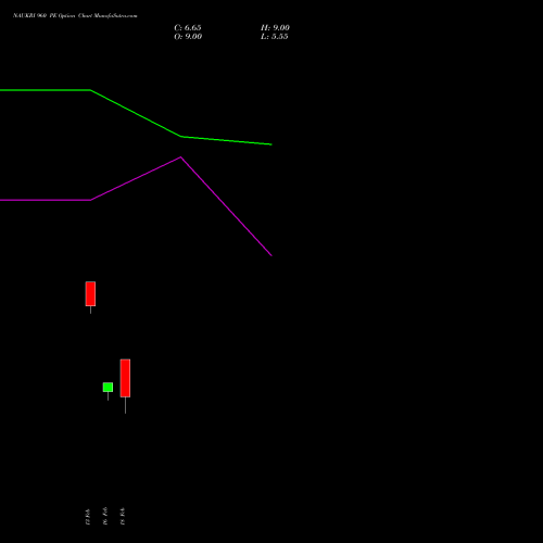 NAUKRI 960 PE (PUT) 30 March 2026 options price chart analysis Info Edge (India) Limited 