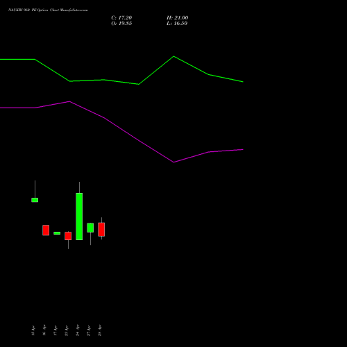 NAUKRI 960 PE (PUT) 26 May 2026 options price chart analysis Info Edge (India) Limited 