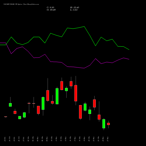 NAUKRI 980.00 PE (PUT) 30 March 2026 options price chart analysis Info Edge (India) Limited 