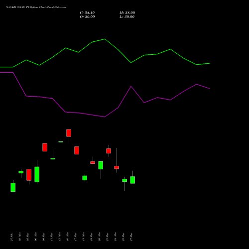 NAUKRI 980.00 PE (PUT) 28 April 2026 options price chart analysis Info Edge (India) Limited 