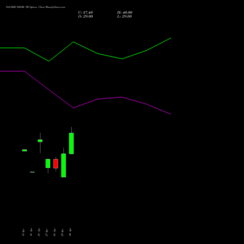 NAUKRI 980.00 PE (PUT) 26 May 2026 options price chart analysis Info Edge (India) Limited 
