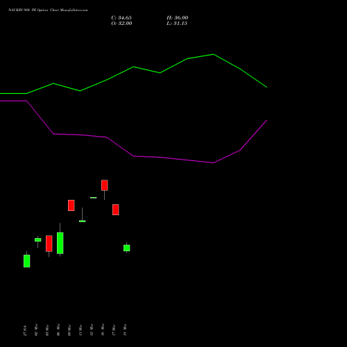 NAUKRI 980 PE (PUT) 28 April 2026 options price chart analysis Info Edge (India) Limited 