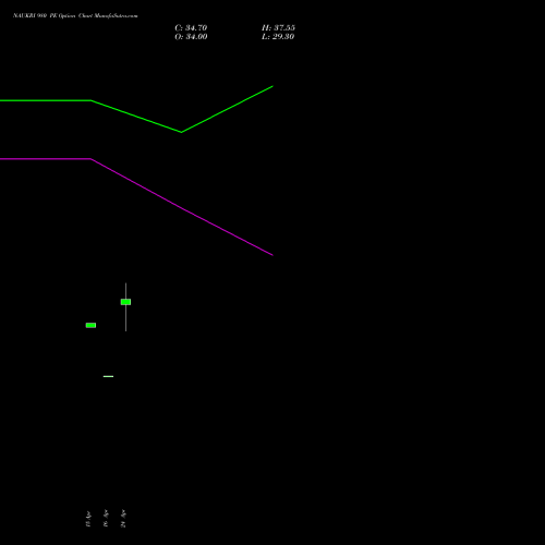 NAUKRI 980 PE (PUT) 26 May 2026 options price chart analysis Info Edge (India) Limited 