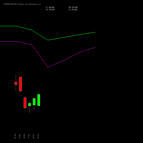 NAVINFLUOR 3350 CE CALL indicators chart analysis Navin Fluorine International Limited options price chart strike 3350 CALL