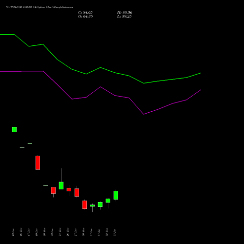 NAVINFLUOR 3400.00 CE CALL indicators chart analysis Navin Fluorine International Limited options price chart strike 3400.00 CALL