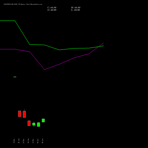 NAVINFLUOR 3450 CE CALL indicators chart analysis Navin Fluorine International Limited options price chart strike 3450 CALL