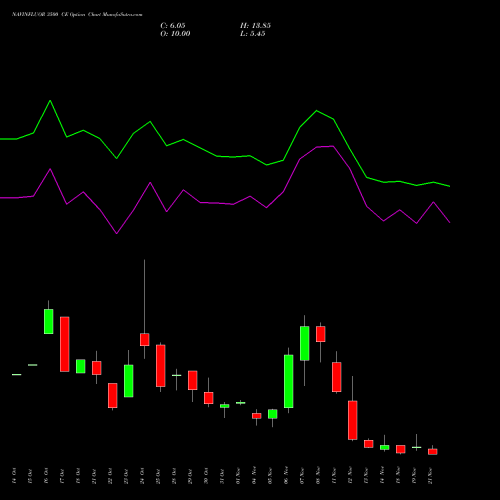 NAVINFLUOR 3500 CE CALL indicators chart analysis Navin Fluorine International Limited options price chart strike 3500 CALL