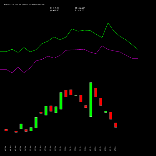 NAVINFLUOR 3500 CE CALL indicators chart analysis Navin Fluorine International Limited options price chart strike 3500 CALL