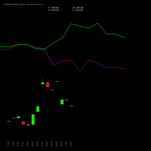 NAVINFLUOR 3600 CE CALL indicators chart analysis Navin Fluorine International Limited options price chart strike 3600 CALL