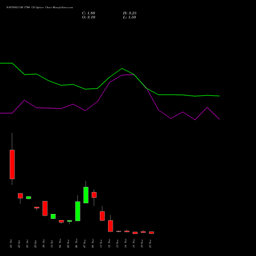 NAVINFLUOR 3700 CE CALL indicators chart analysis Navin Fluorine International Limited options price chart strike 3700 CALL