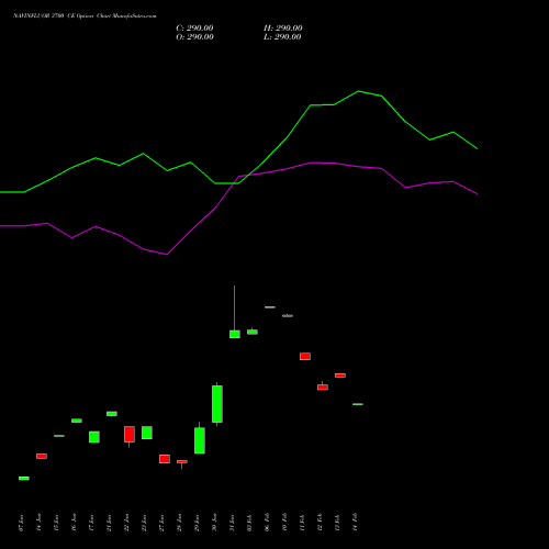 NAVINFLUOR 3700 CE CALL indicators chart analysis Navin Fluorine International Limited options price chart strike 3700 CALL