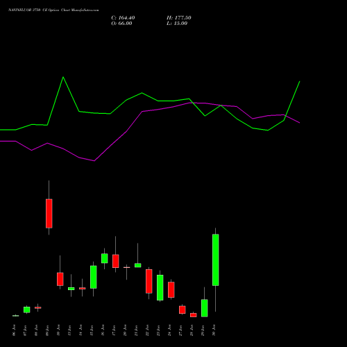 NAVINFLUOR 3750 CE CALL indicators chart analysis Navin Fluorine International Limited options price chart strike 3750 CALL