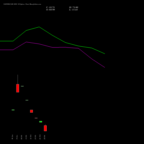 NAVINFLUOR 3850 CE CALL indicators chart analysis Navin Fluorine International Limited options price chart strike 3850 CALL