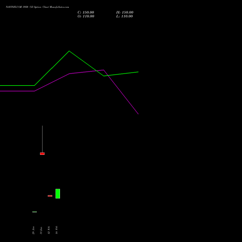 NAVINFLUOR 3950 CE CALL indicators chart analysis Navin Fluorine International Limited options price chart strike 3950 CALL