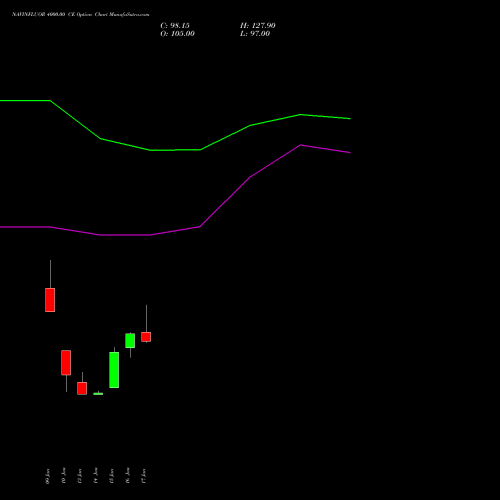 NAVINFLUOR 4000.00 CE CALL indicators chart analysis Navin Fluorine International Limited options price chart strike 4000.00 CALL