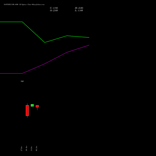 NAVINFLUOR 4100 CE CALL indicators chart analysis Navin Fluorine International Limited options price chart strike 4100 CALL