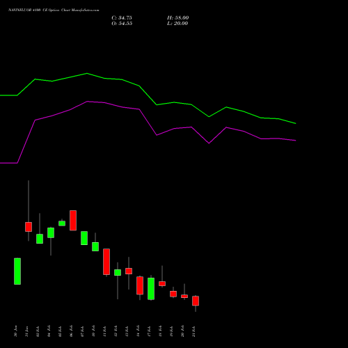 NAVINFLUOR 4100 CE CALL indicators chart analysis Navin Fluorine International Limited options price chart strike 4100 CALL