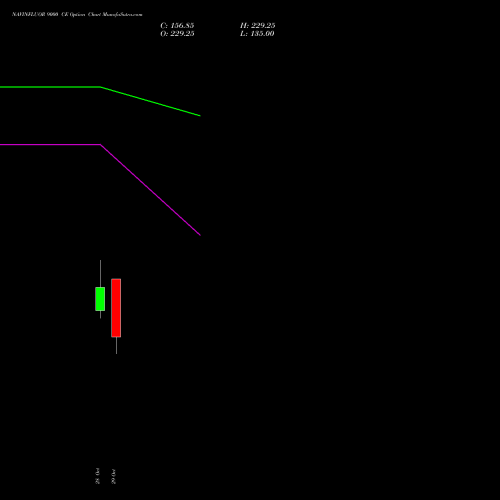 NAVINFLUOR 9000 CE (CALL) 23 November 2026 options price chart analysis Navin Fluorine International Limited 