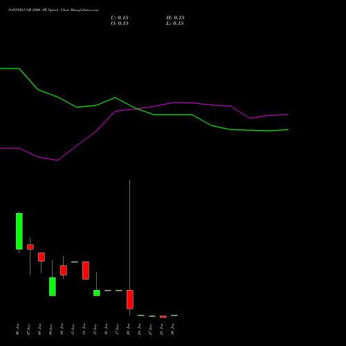 NAVINFLUOR 2900 PE PUT indicators chart analysis Navin Fluorine International Limited options price chart strike 2900 PUT