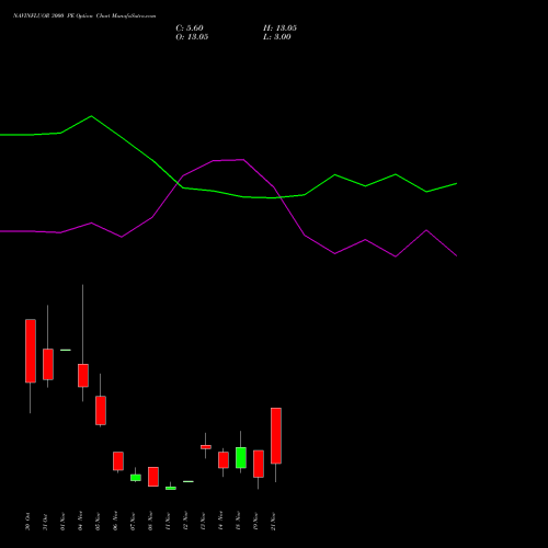 NAVINFLUOR 3000 PE PUT indicators chart analysis Navin Fluorine International Limited options price chart strike 3000 PUT