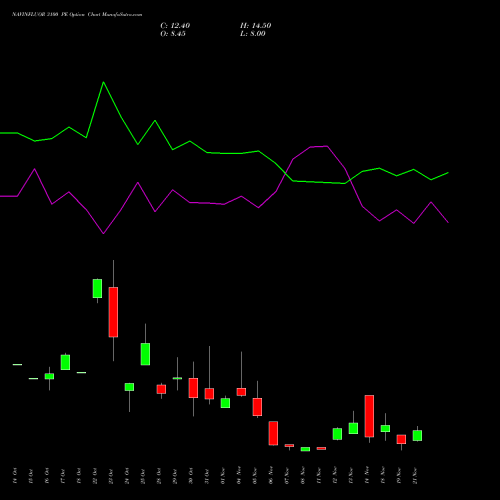 NAVINFLUOR 3100 PE PUT indicators chart analysis Navin Fluorine International Limited options price chart strike 3100 PUT