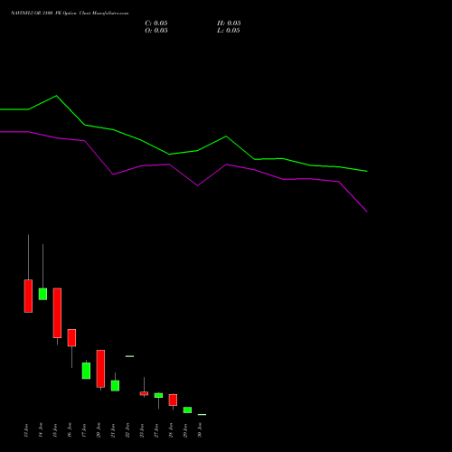 NAVINFLUOR 3100 PE PUT indicators chart analysis Navin Fluorine International Limited options price chart strike 3100 PUT