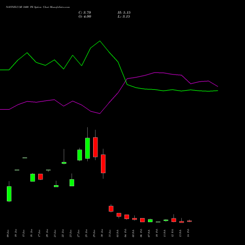 NAVINFLUOR 3400 PE PUT indicators chart analysis Navin Fluorine International Limited options price chart strike 3400 PUT