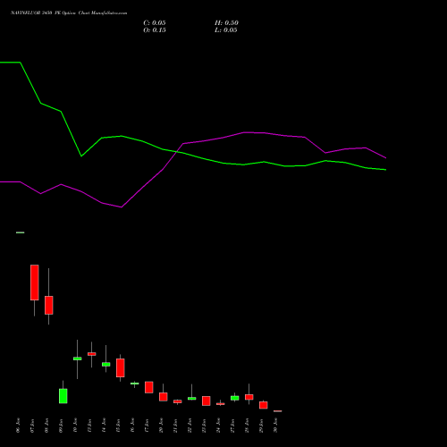 NAVINFLUOR 3450 PE PUT indicators chart analysis Navin Fluorine International Limited options price chart strike 3450 PUT