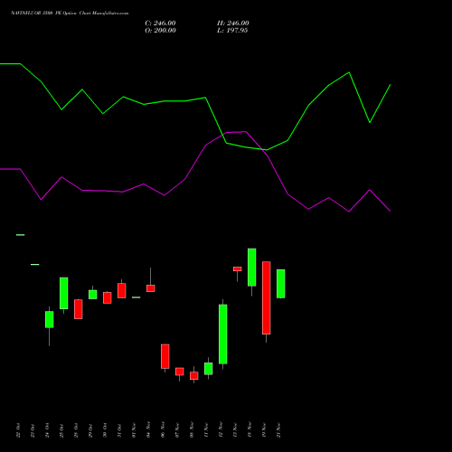 NAVINFLUOR 3500 PE PUT indicators chart analysis Navin Fluorine International Limited options price chart strike 3500 PUT