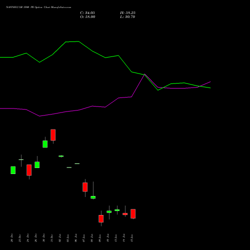 NAVINFLUOR 3500 PE PUT indicators chart analysis Navin Fluorine International Limited options price chart strike 3500 PUT