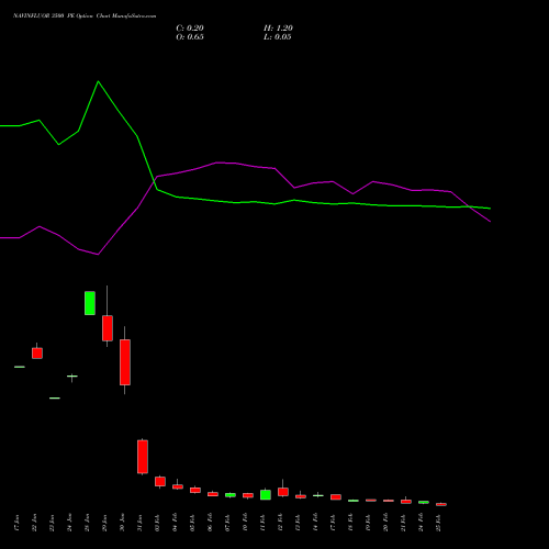 NAVINFLUOR 3500 PE PUT indicators chart analysis Navin Fluorine International Limited options price chart strike 3500 PUT